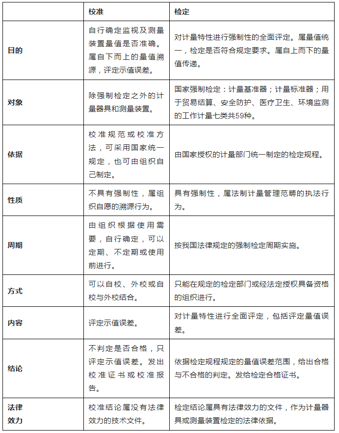 校準(zhǔn)與檢定的區(qū)別